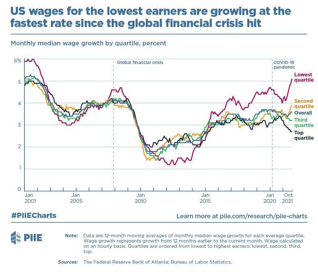 US Wages For The Lowest Earners Are Growing At The Fastest Rate Since 