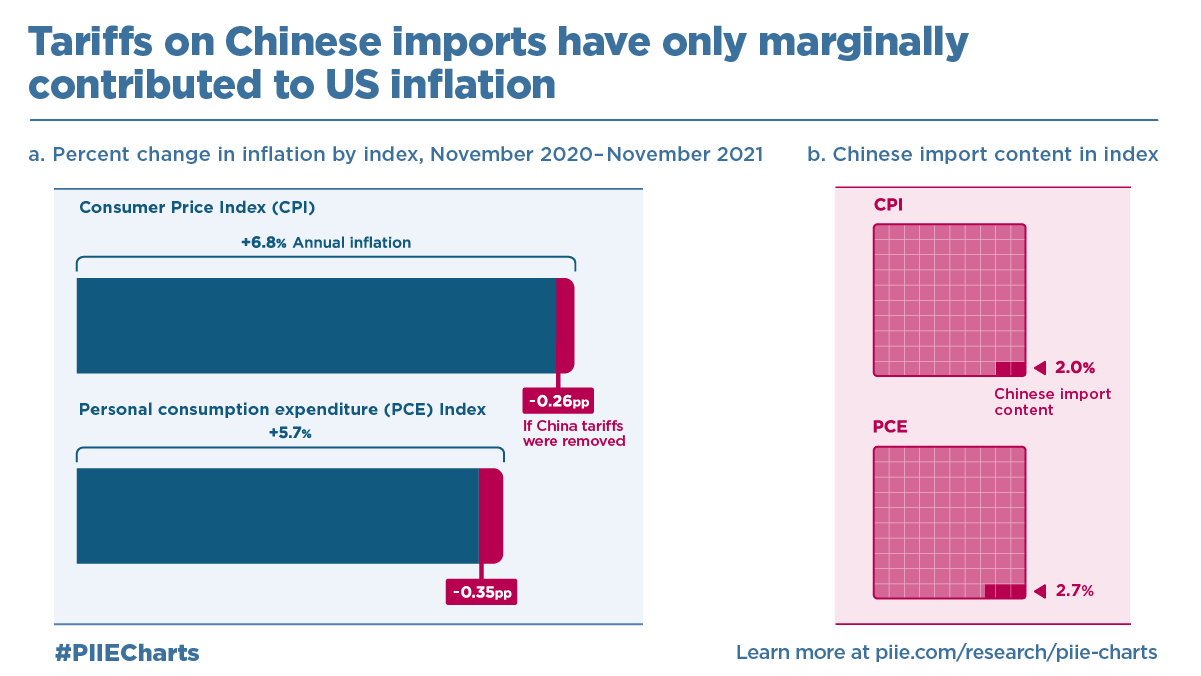 Tariffs on Chinese imports have only marginally contributed to US inflation  | PIIE