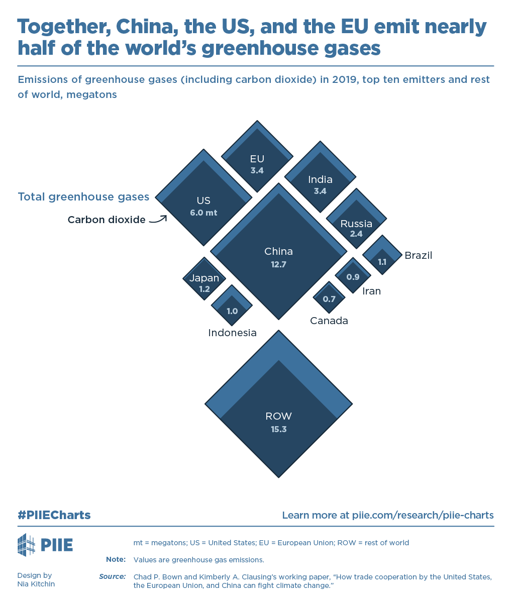 Together, China, the US, and the EU emit nearly half of the world’s greenhouse gases