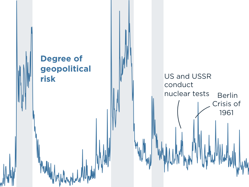 The 2020s mark a return to Cold War levels of geopolitical risk | PIIE