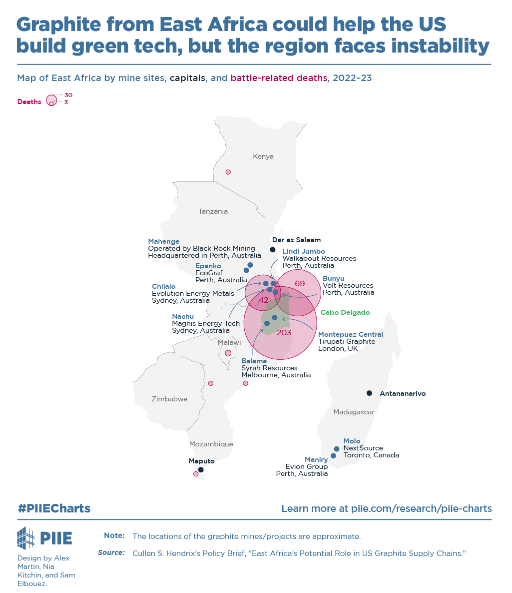 Graphite from East Africa could help the US build green tech, but the region faces instability