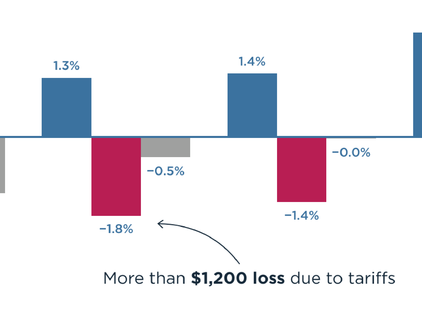 Trump's tariffs on Canada, Mexico, and China would cost the typical US ...