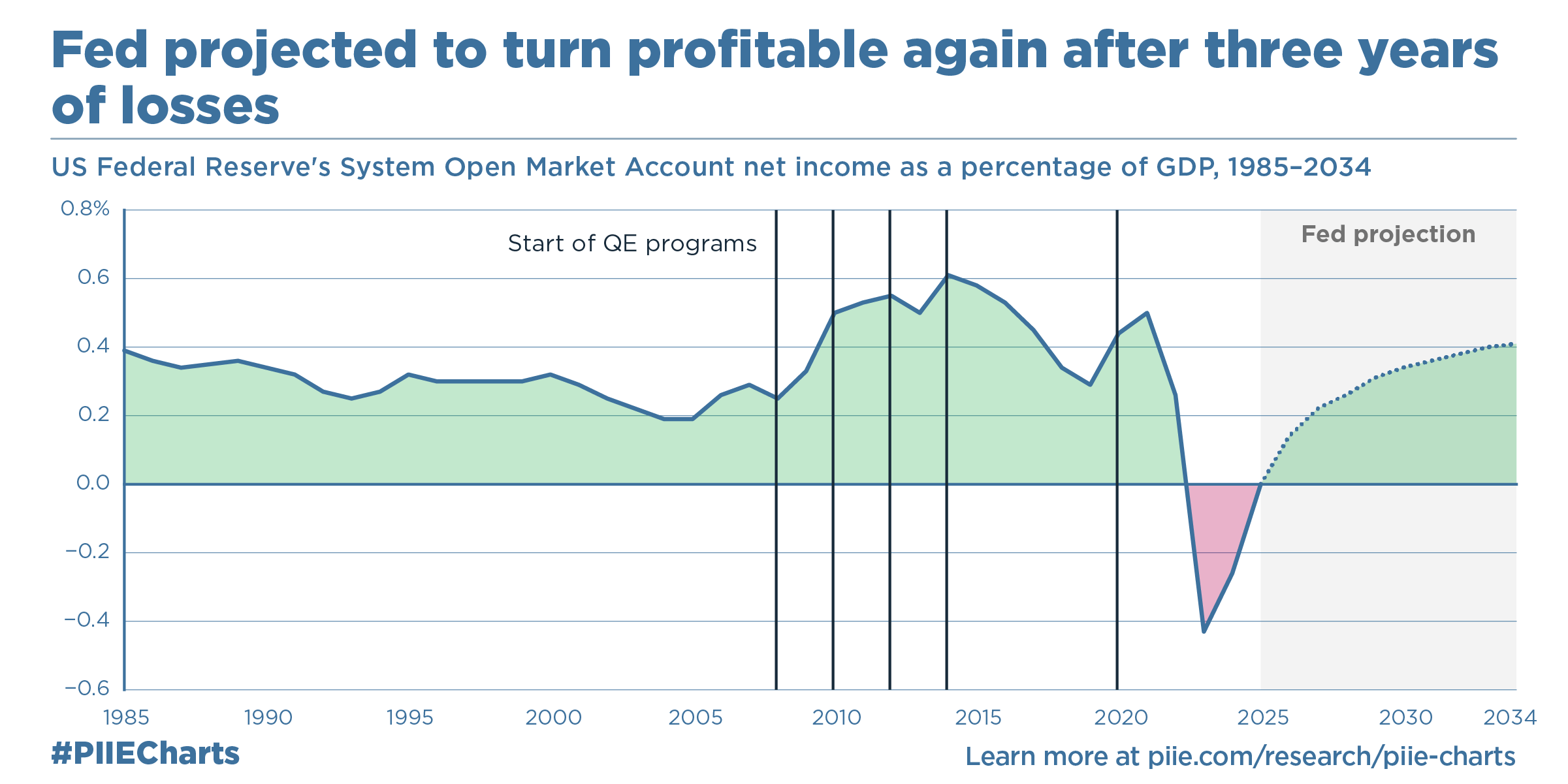 Fed projected to turn profitable again after three years of losses | PIIE