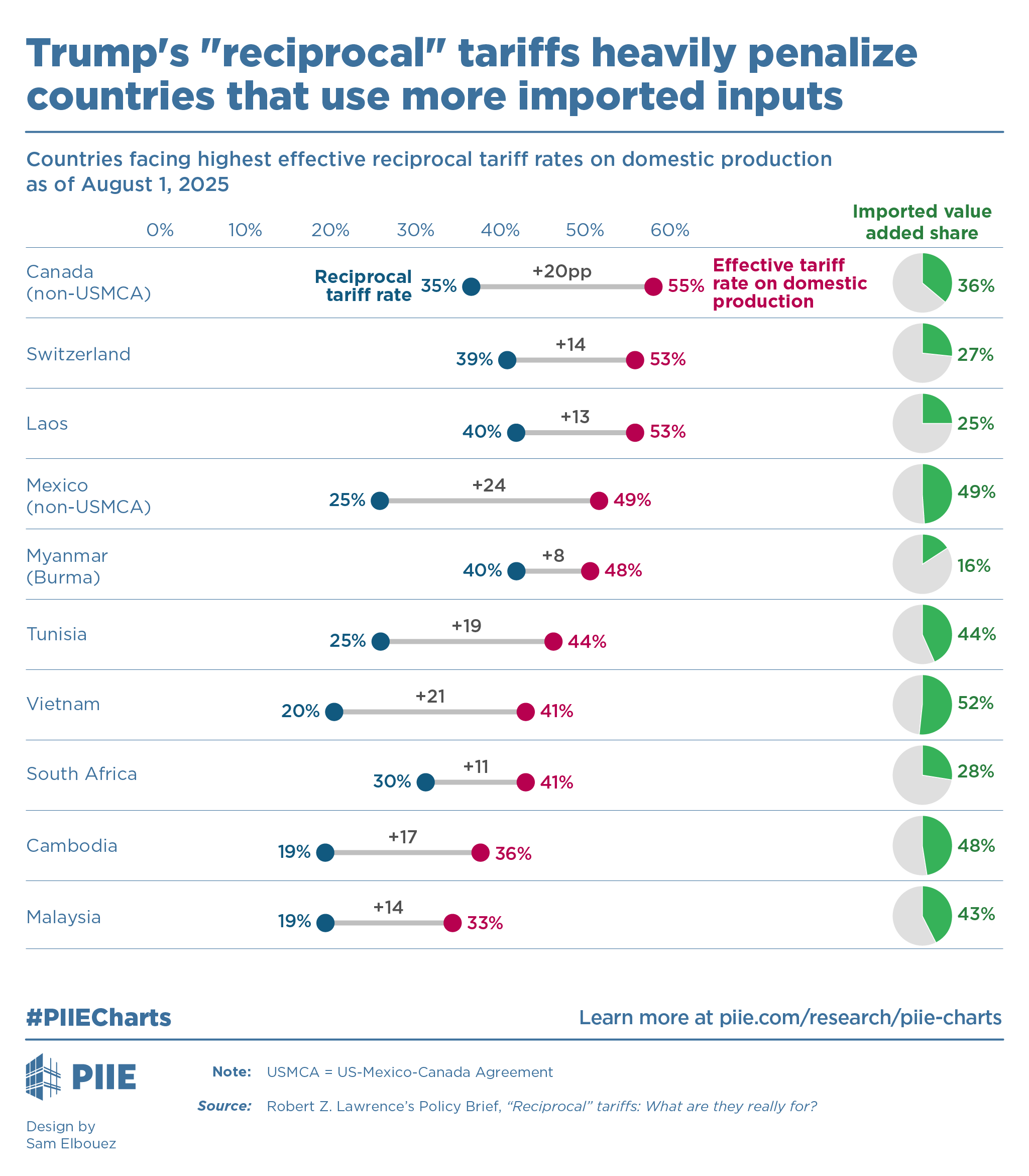 Trump's "reciprocal" tariffs heavily penalize countries that use more imported inputs 