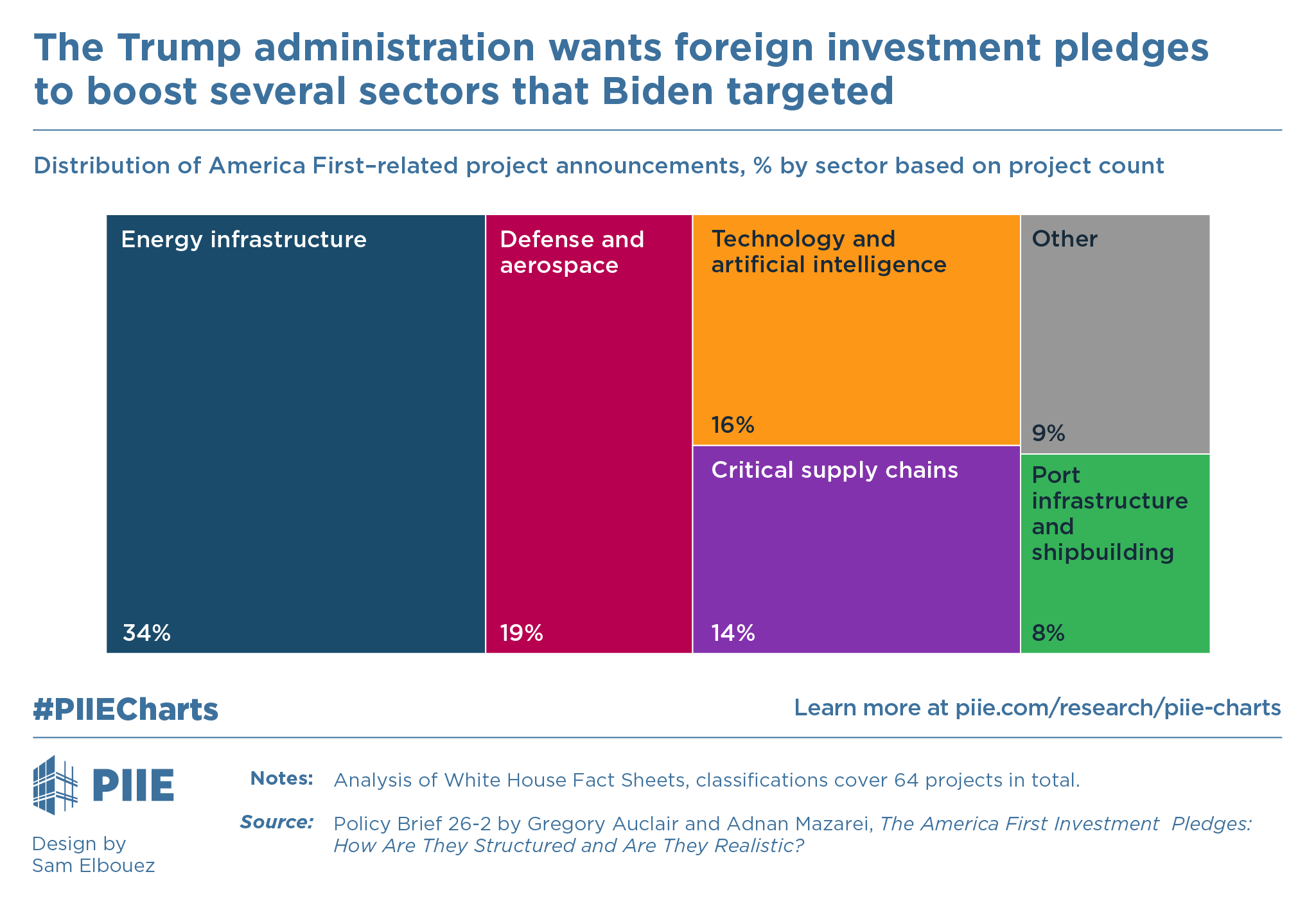 The Trump administration wants foreign investment pledges to boost several sectors that Biden targeted
