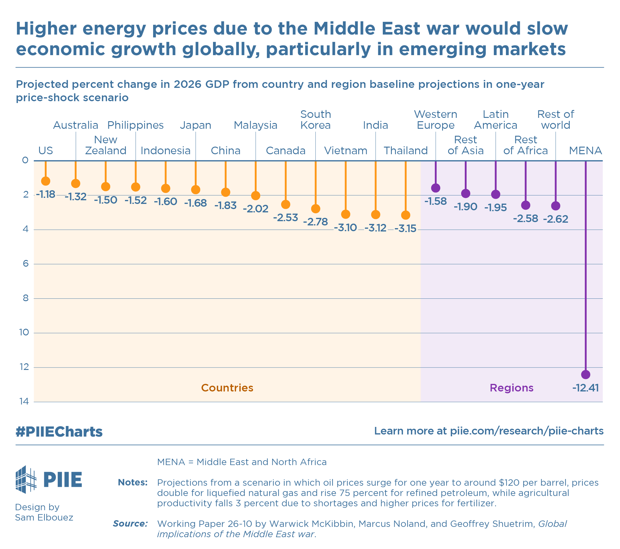 Higher energy prices due to the Middle East war would slow economic growth globally, particularly in emerging markets