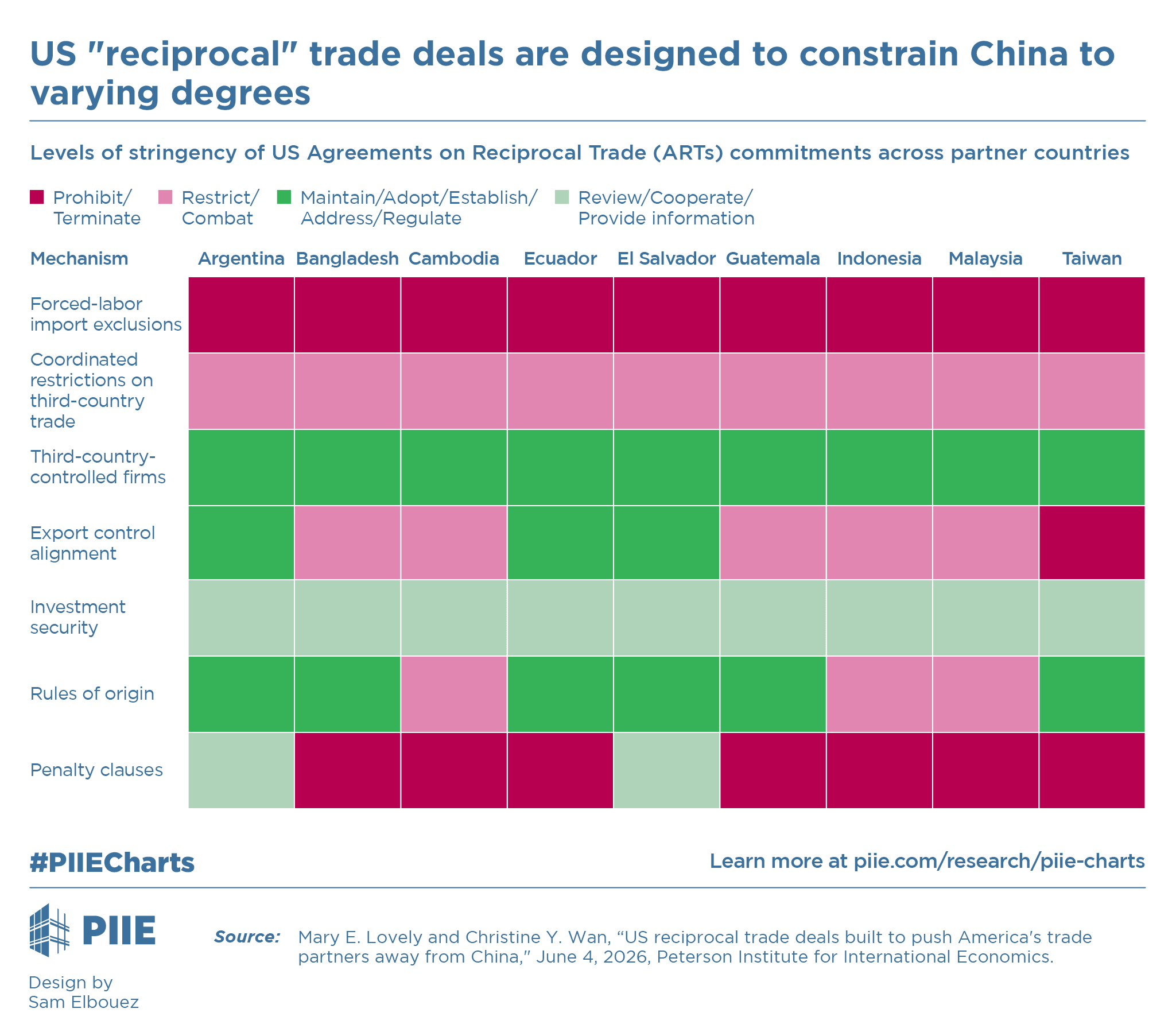 US "reciprocal" trade deals are designed to constrain China to varying degrees