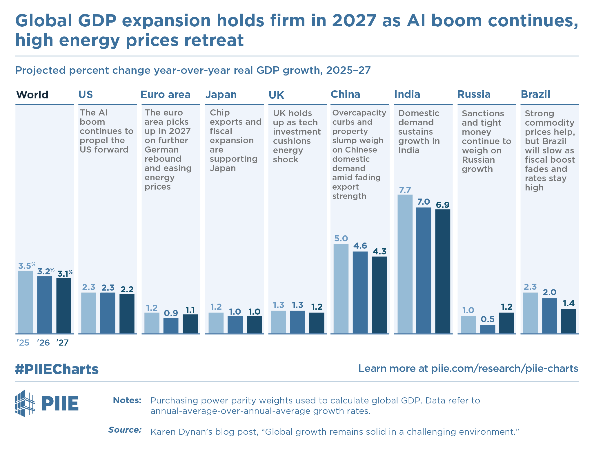 Global GDP expansion to hold firm in 2027 as AI boom continues, high energy prices retreat