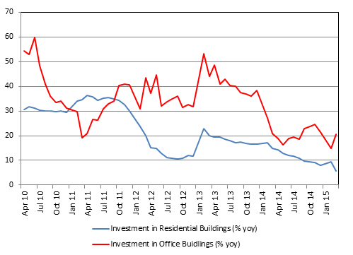 Property part 1 chart 3