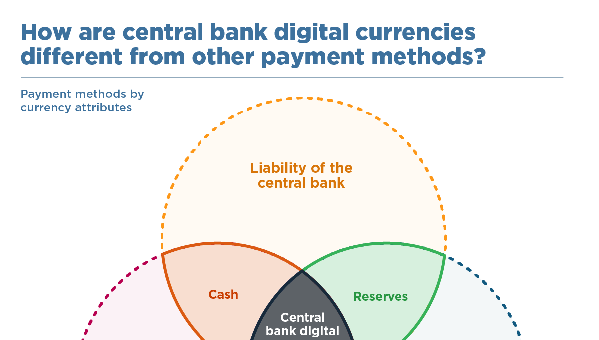 How are central bank digital currencies different from other payment  methods? | PIIE