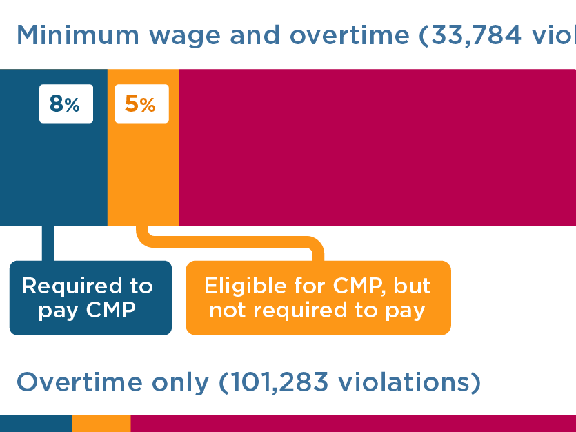 Most violators of US federal minimum wage and overtime laws face ...