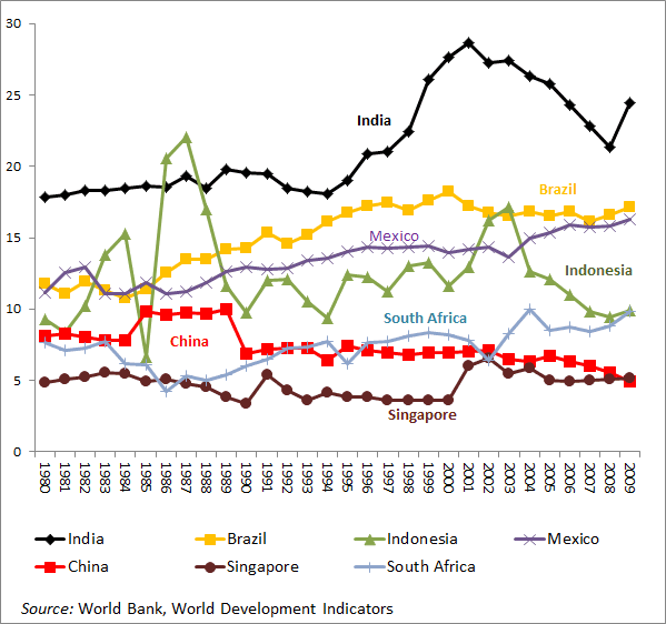 Figure 1 Power sector inefficiency: International comparison, 1980–2009