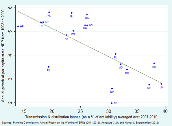 Figure 2 Transmission and distribution losses and economic growth