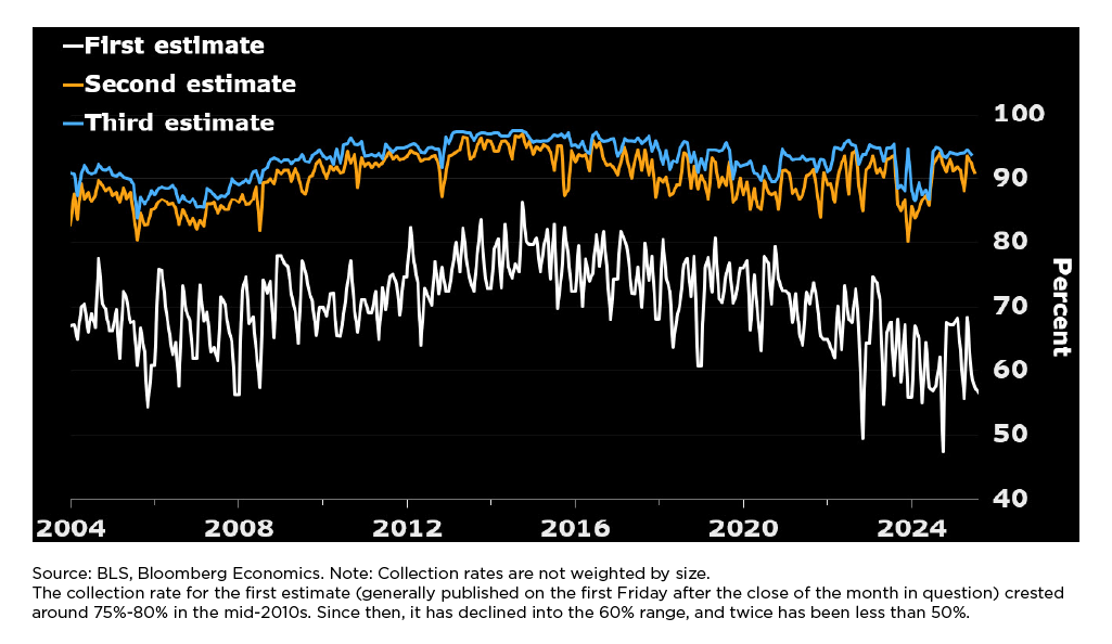 Figure 1 Response Down for First Estimate, But Not Second or Third