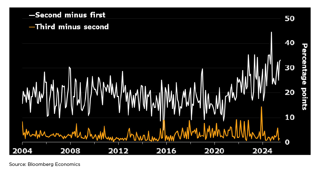 Figure 2 Learning More Now Between First and Second Closings