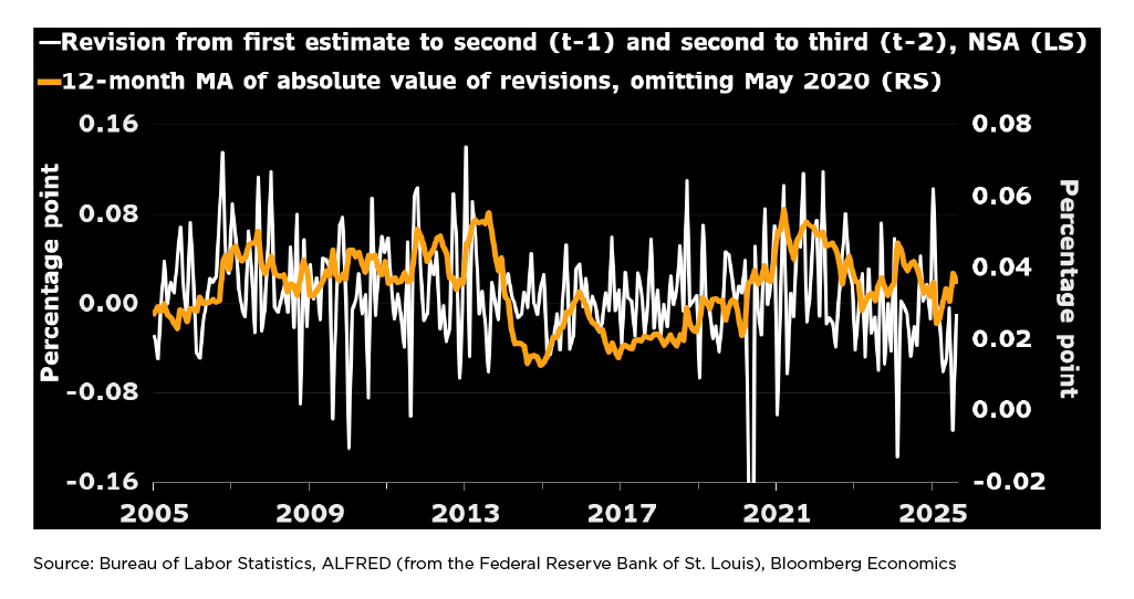 Figure 3 Back to the Old Normal?