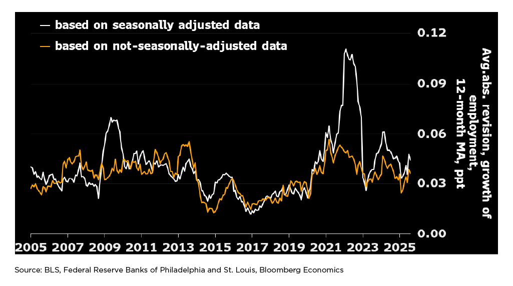 Figure 8 Challenges Linger on Seasonal Adjustment