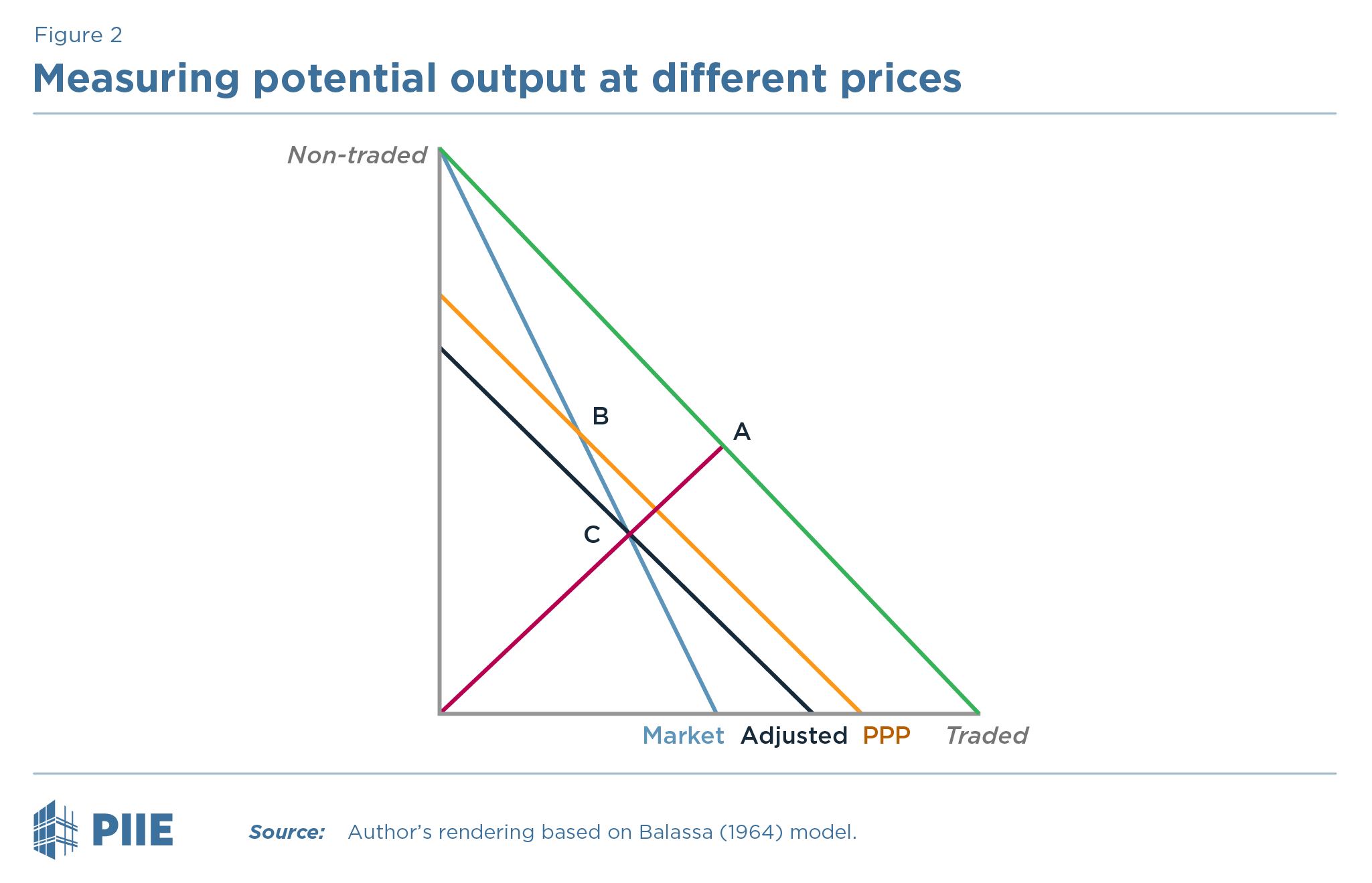 Measuring potential output at different prices