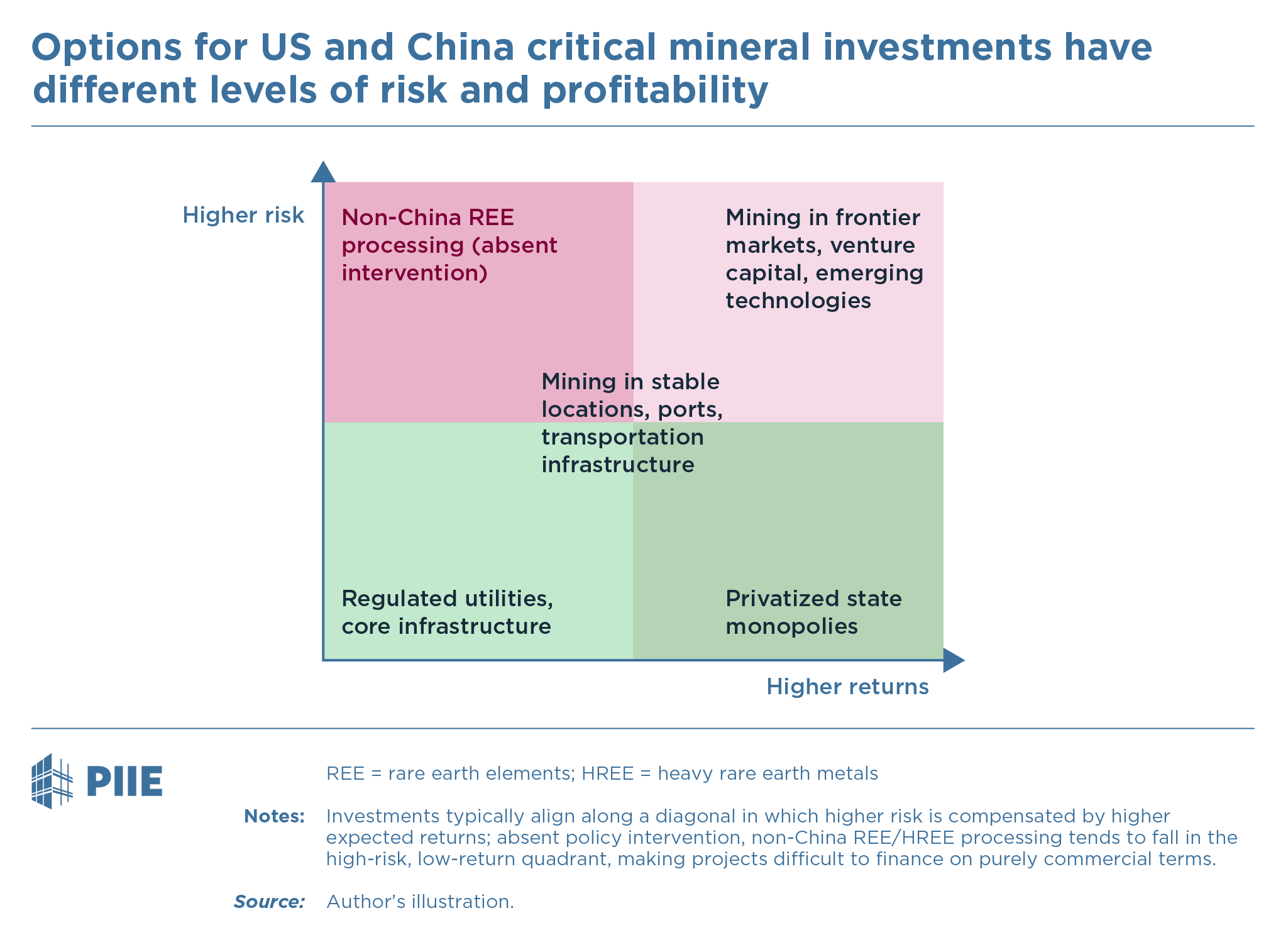 Options for US and China critical mineral investments have different levels of risk and profitability