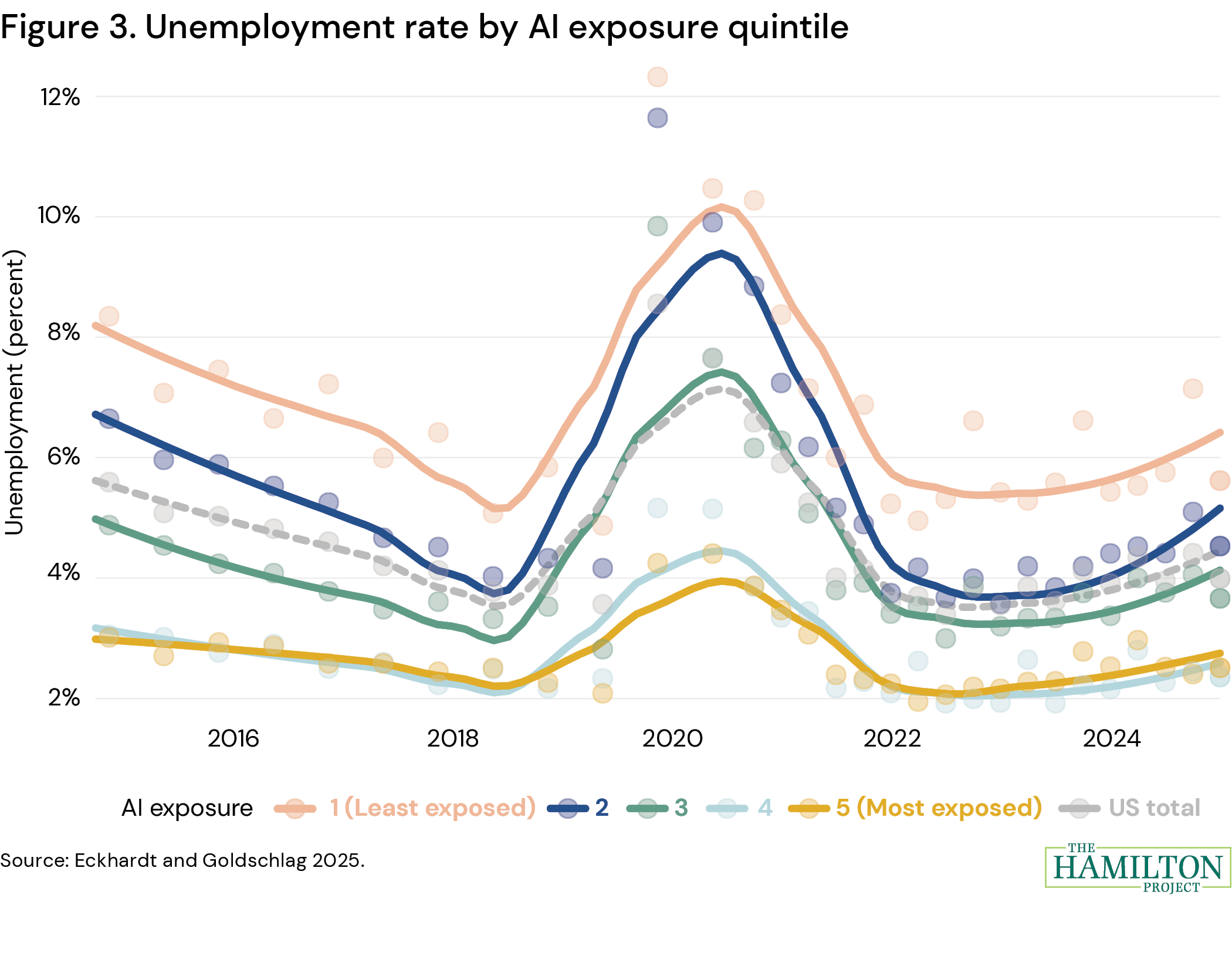 Figure 3 Unemployment rate by AI exposure quintile