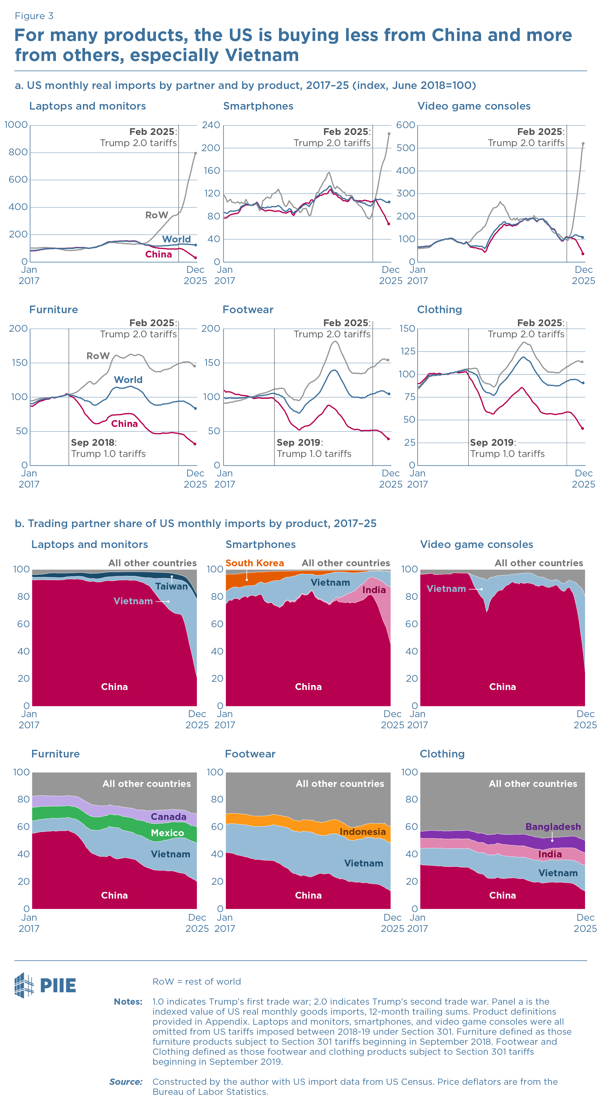 Figure 3 For many products, the US is buying less from China and more from others, especially Vietnam