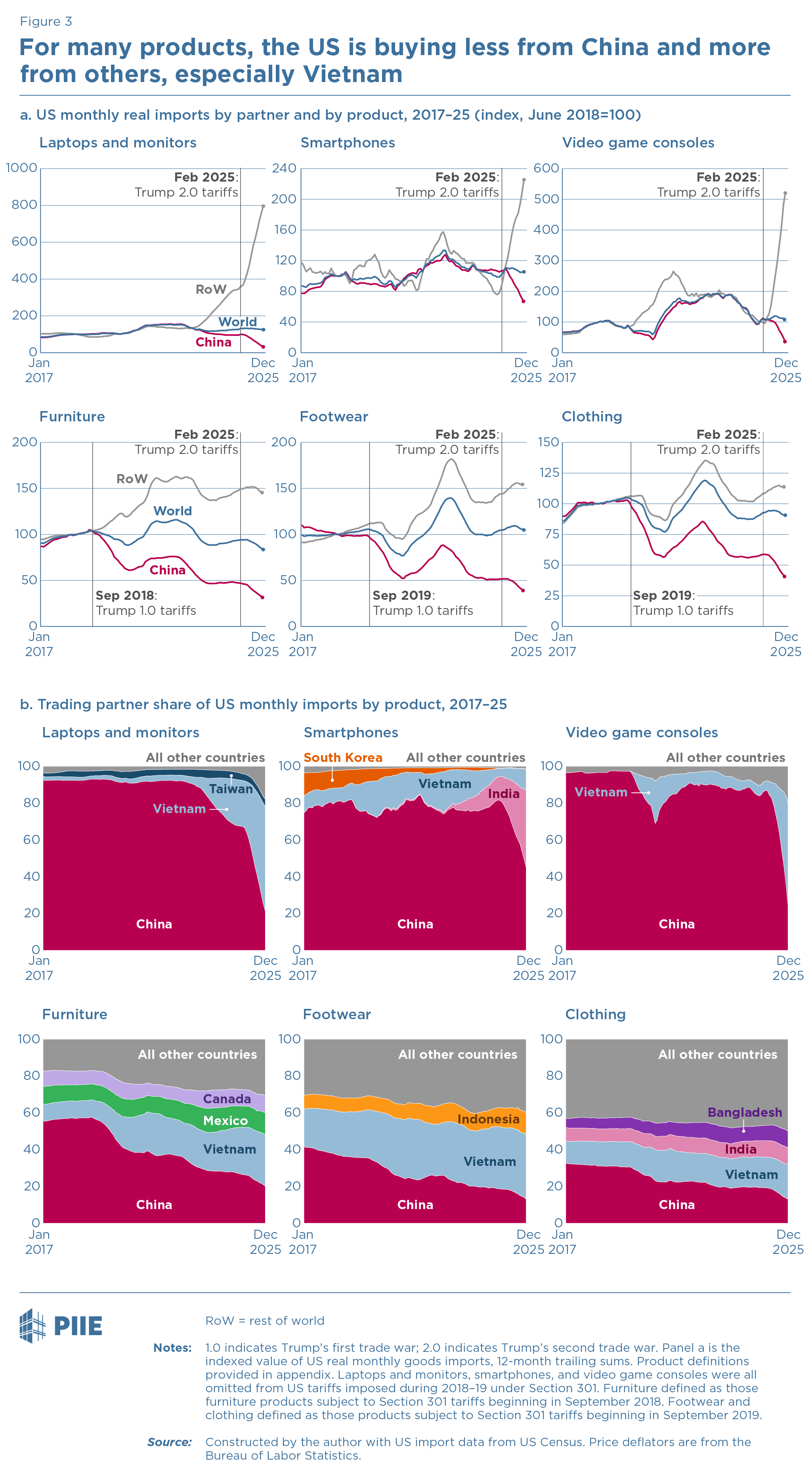 Figure 3 For many products, the US is buying less from China and more from others, especially Vietnam
