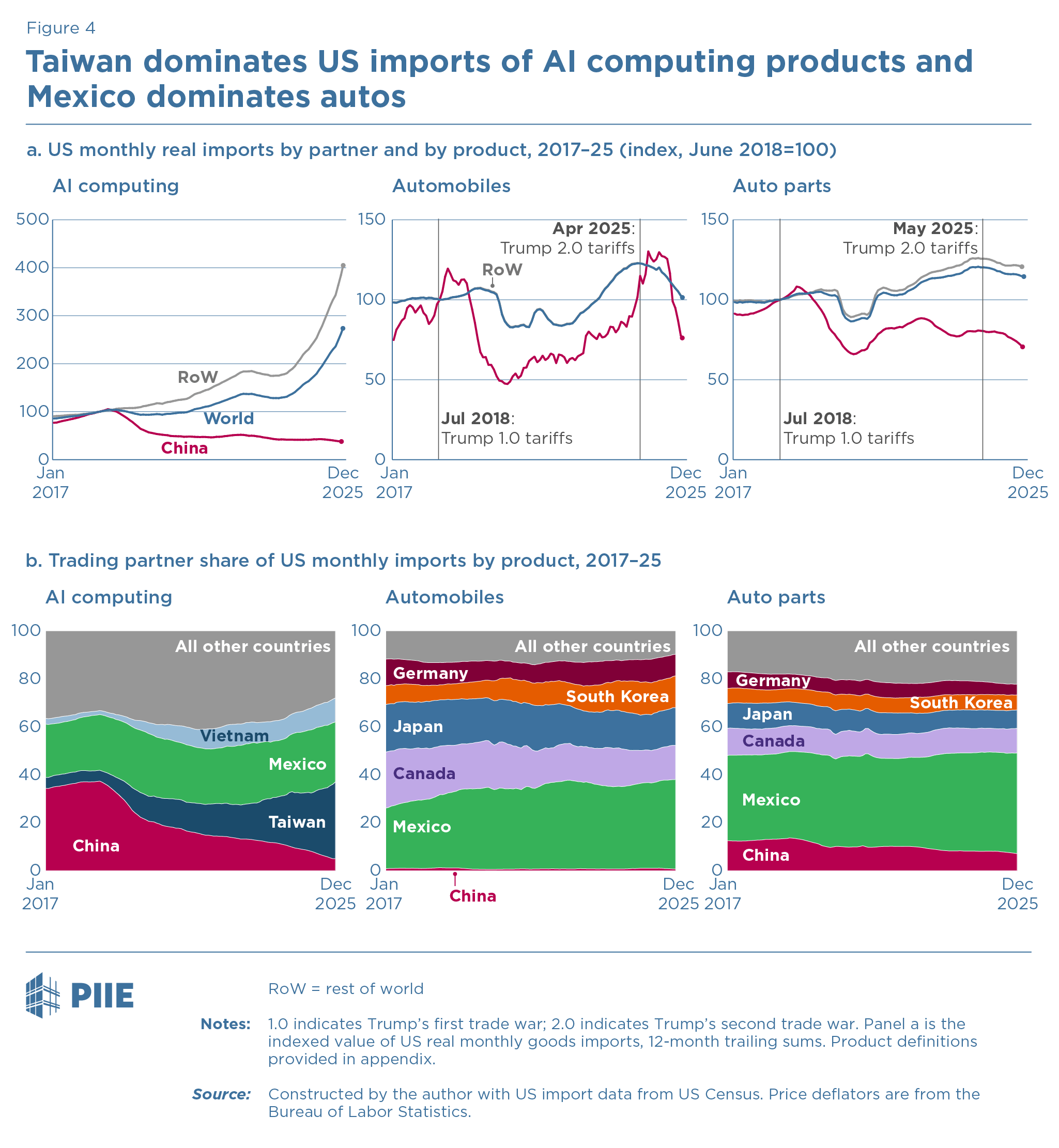 Figure 4 Taiwan dominates US imports of AI computing products and Mexico dominate autos