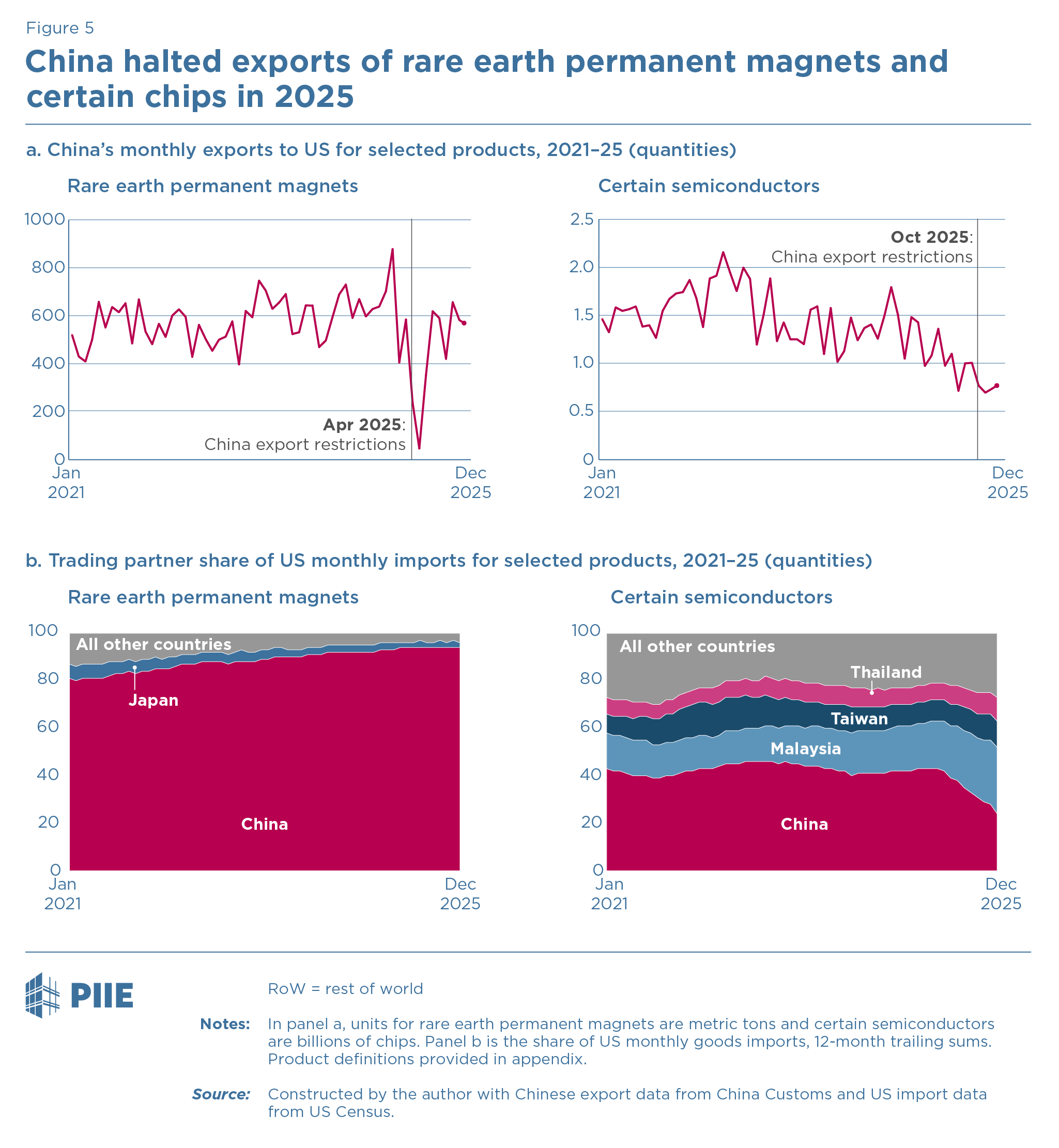 Figure 5 China halted exports of rare earth permanent magnets and certain chips in 2025