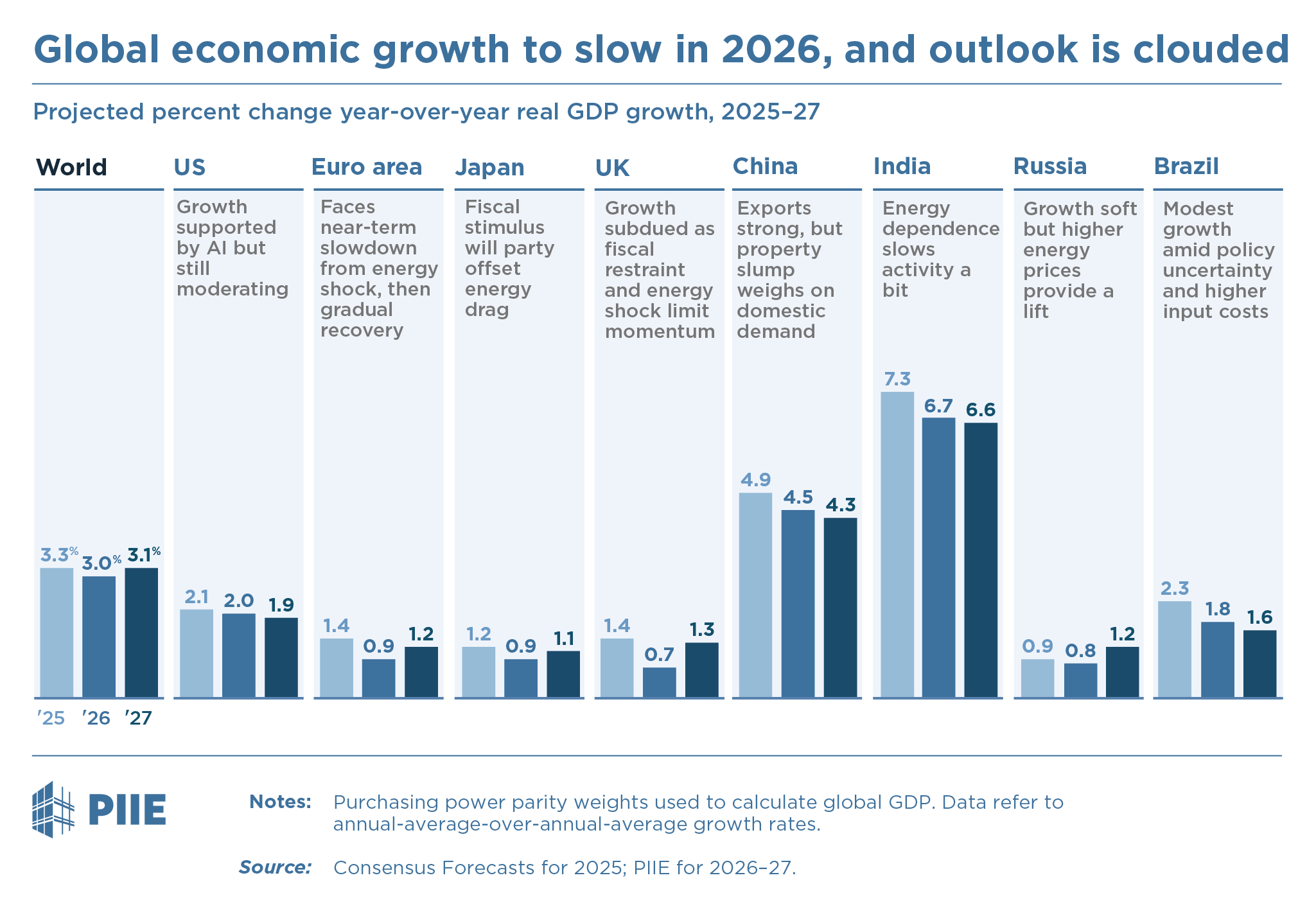 Figure: Global economy to slow in 2026, and outlook is clouded
