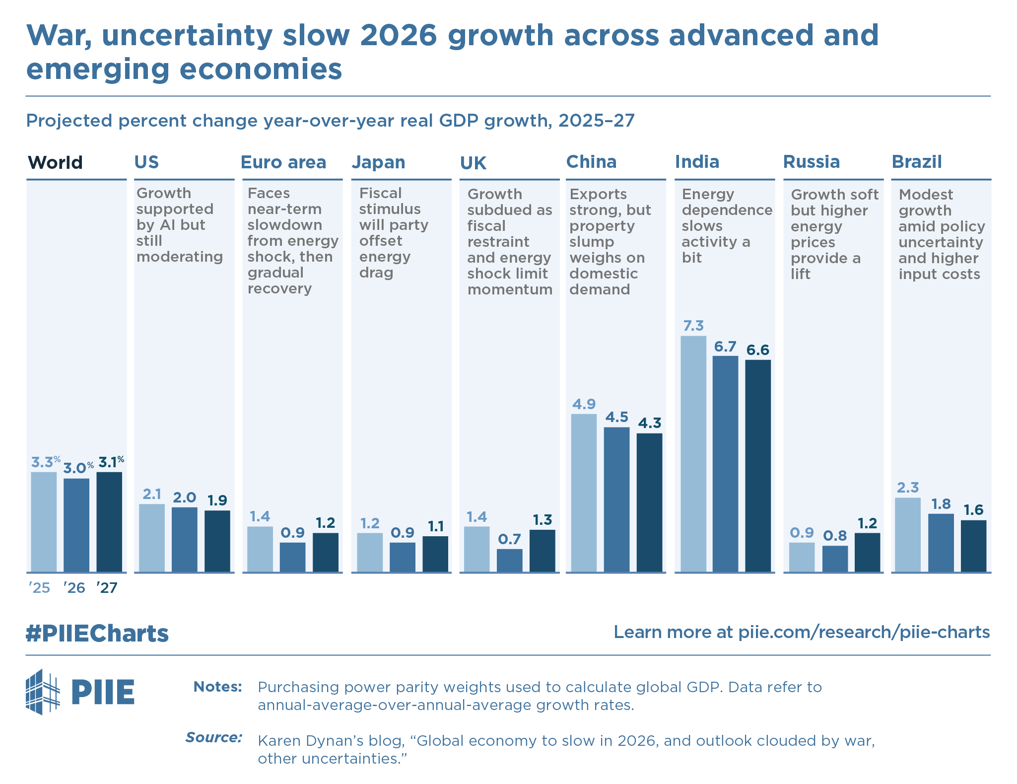 War, uncertainty slow 2026 growth across advanced and emerging economies