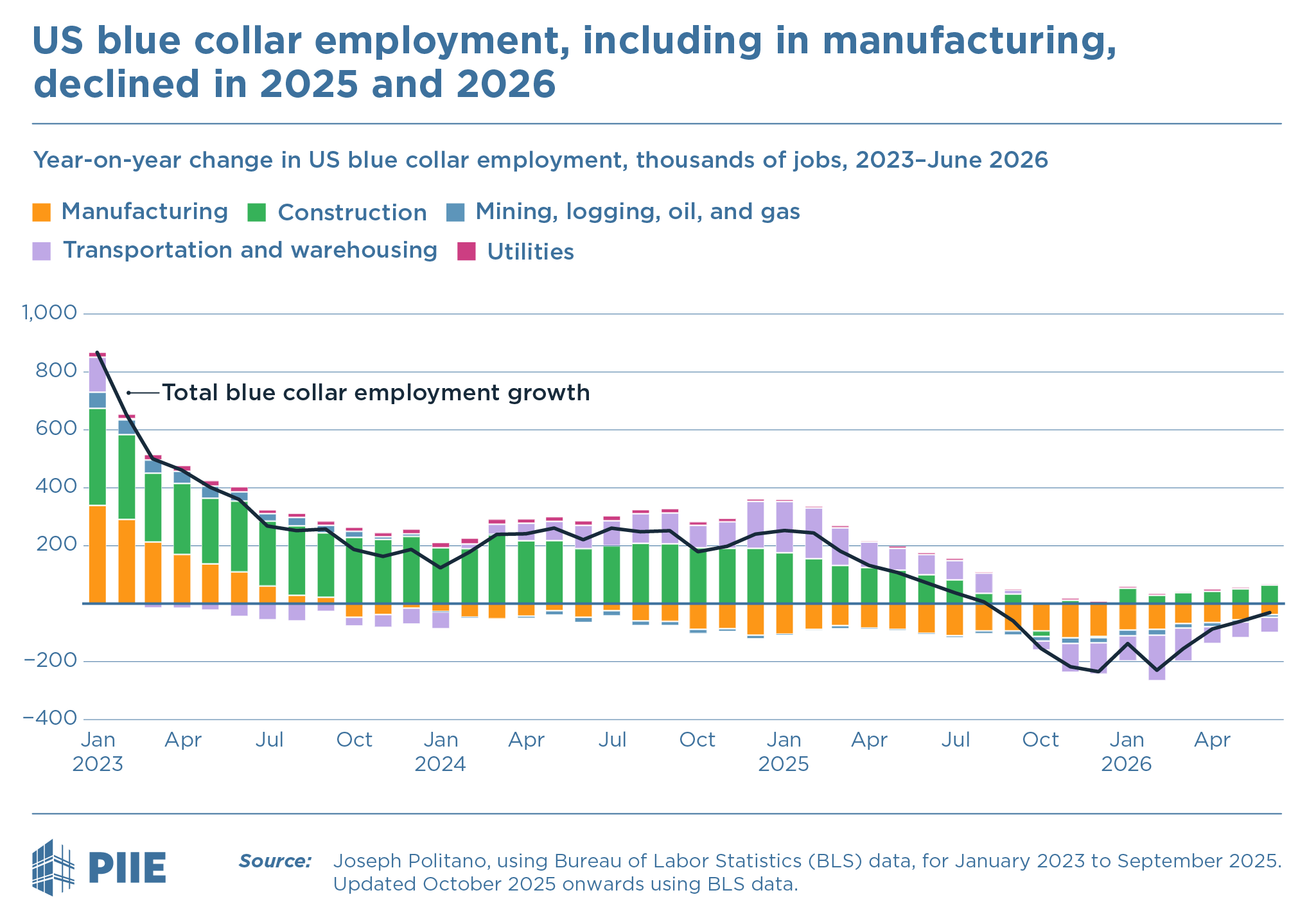 US blue collar employment, including in manufacturing, declined in 2025 and 2026