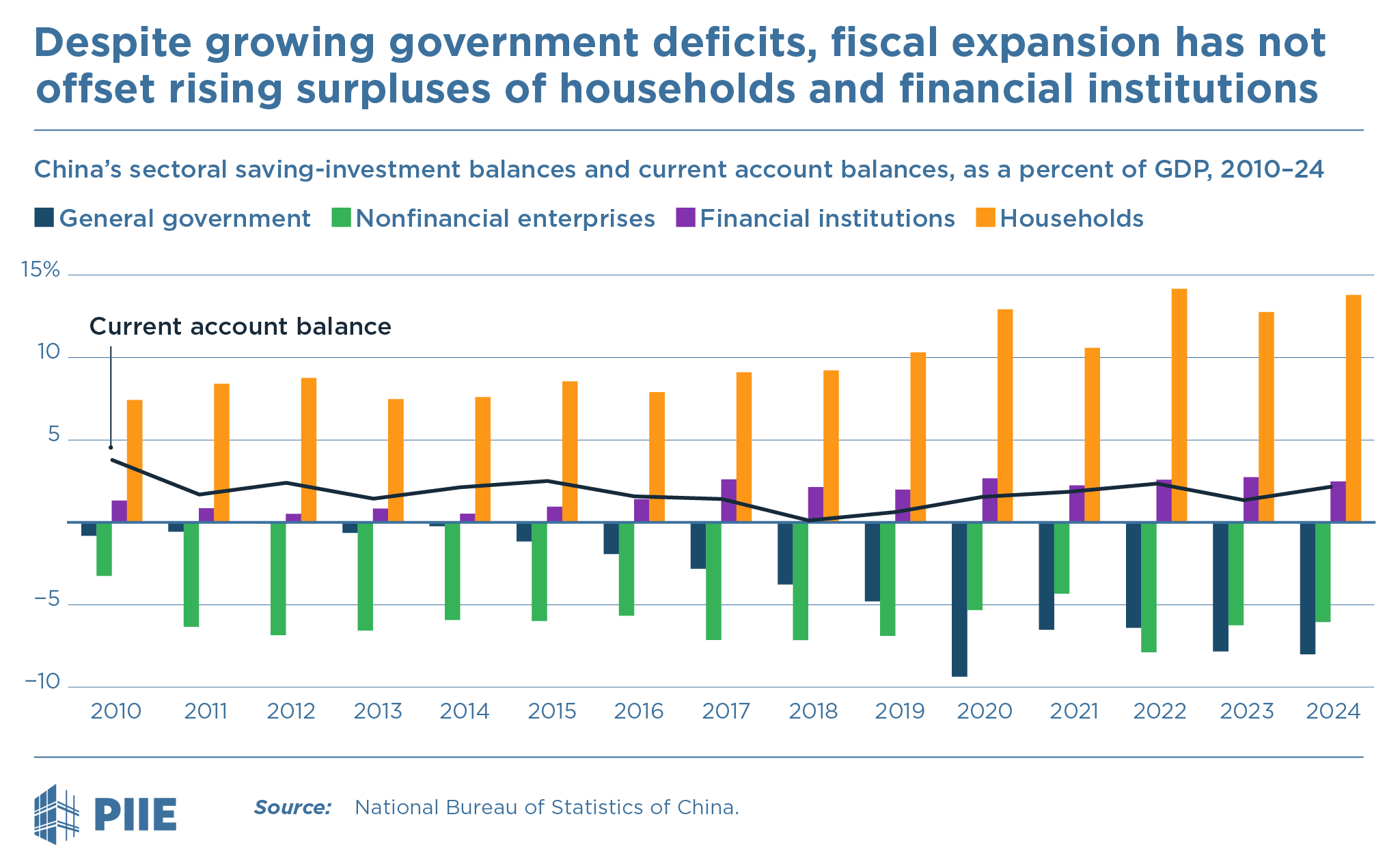 Figure Despite growing government deficits, fiscal expansion has not offset rising surpluses of households and financial institutions