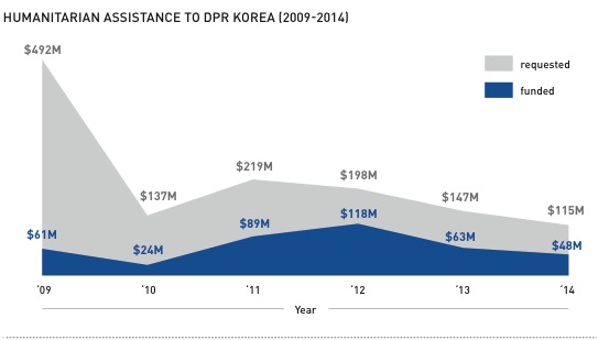 Humanitarian Assistance to DPRK 2009-2014