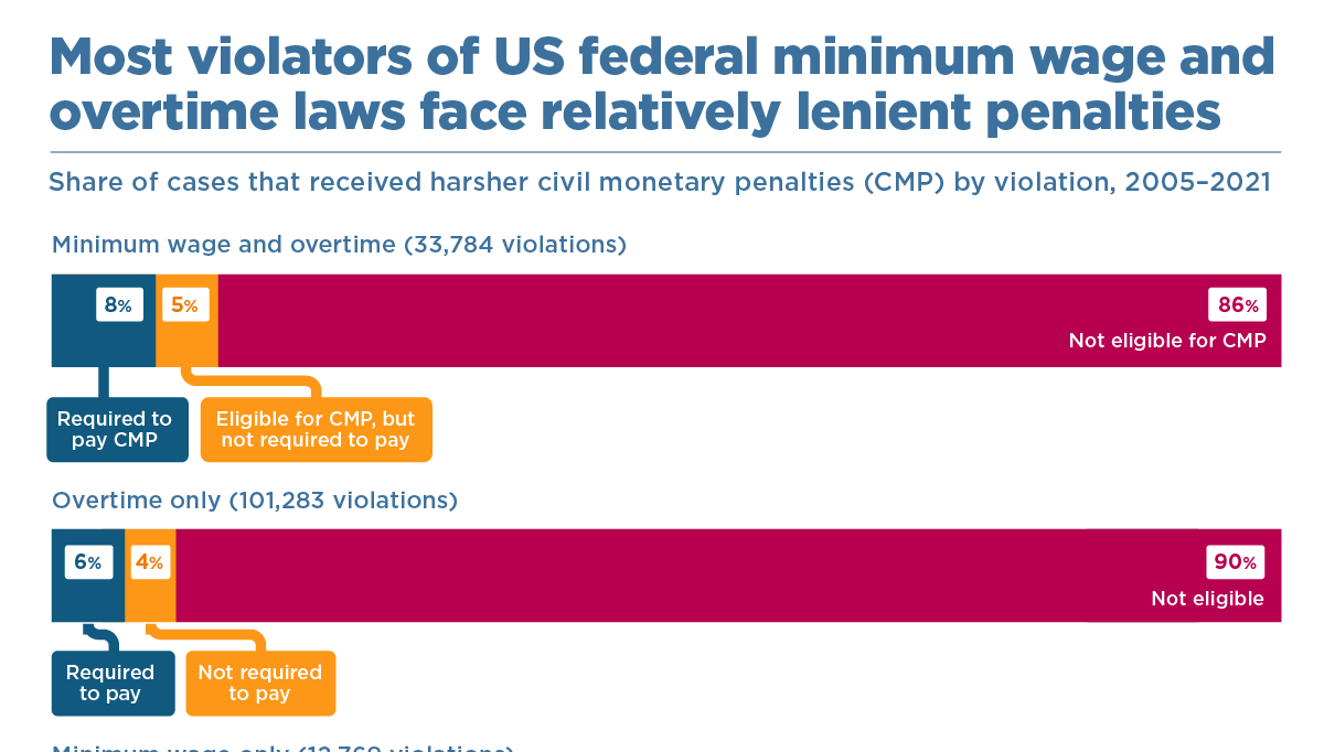 Most violators of US federal minimum wage and overtime laws face relatively  lenient penalties | PIIE