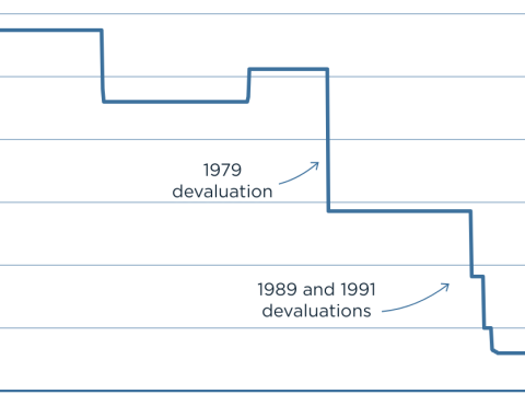 Egyptian pound devaluations have induced recurring crises since 1952