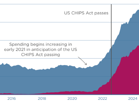 US chip construction spending skyrocketed after US CHIPS Act passed in August 2022