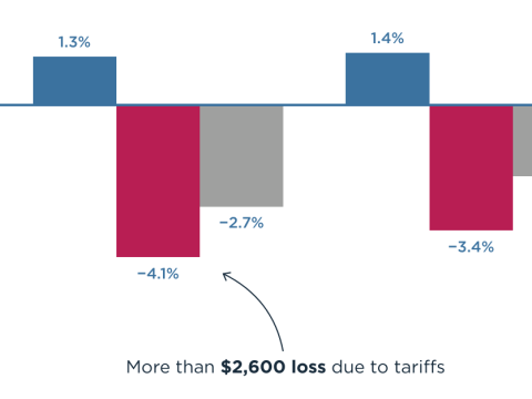 Trump's bigger tariff proposals would cost the typical American household over $2,600 a year