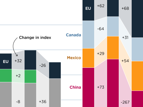 As the US has relied less on imports from China, the EU has imported more