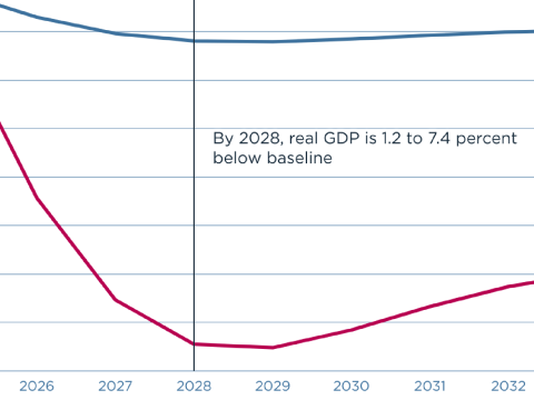 Trump’s deportation plans would cause lower US employment and GDP than otherwise (featured)
