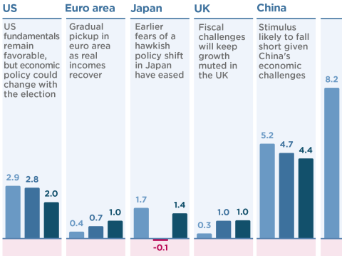Global GDP will  rise steadily through next year, but growth prospects vary by country (featured)
