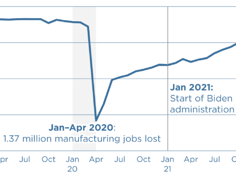 Manufacturing employment has grown slowly since returning to pre-pandemic levels 