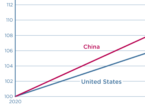 Despite its economic slowdown, China's real GDP continues to grow faster than that of the United States (featured)