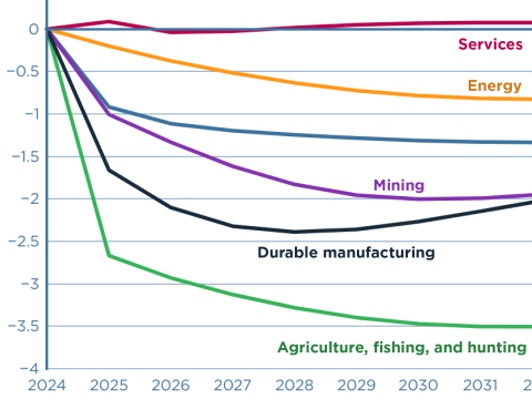 Revoking China’s PNTR status would hurt agriculture and manufacturing, and raise inflation