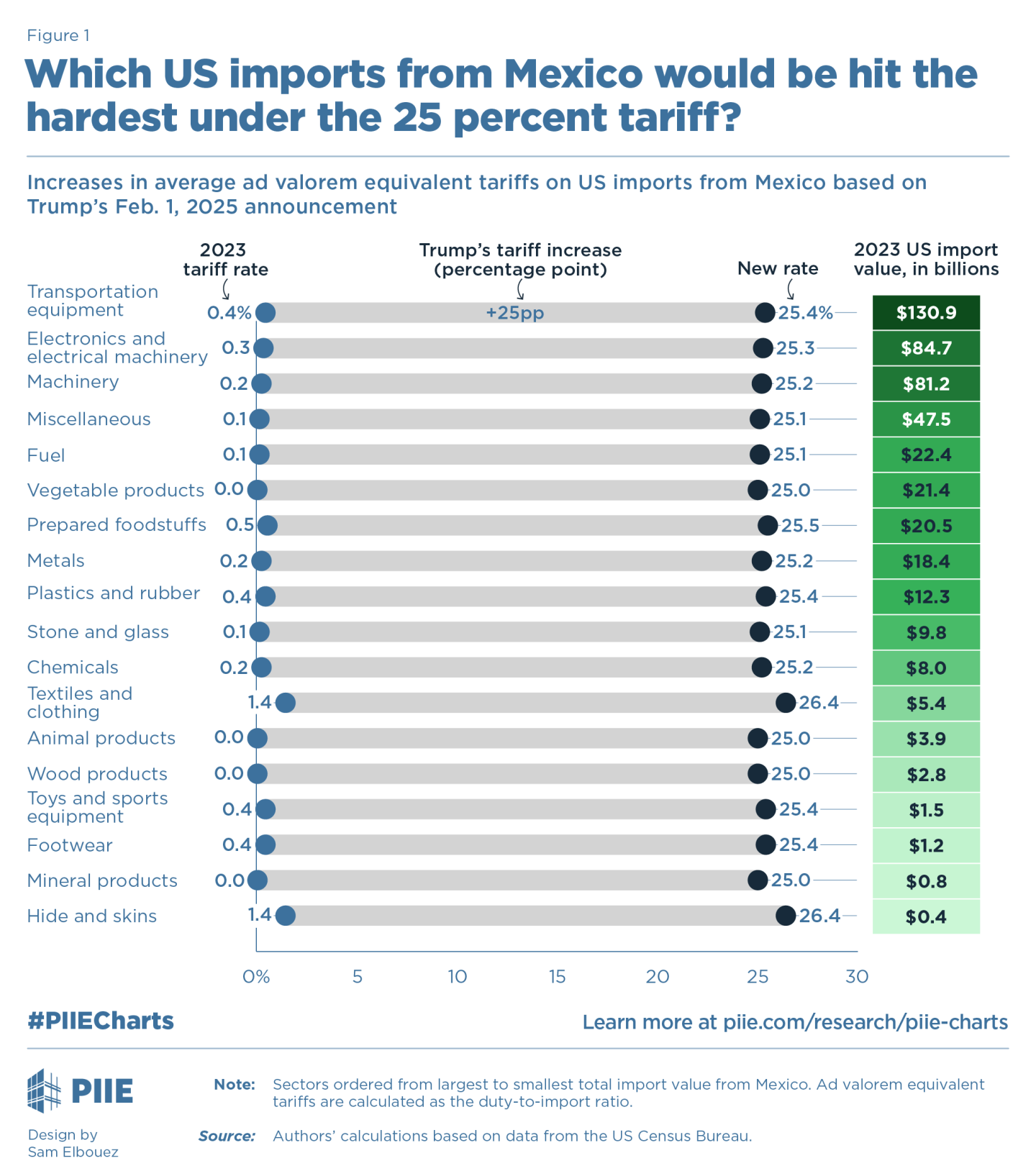 Which imports from Canada and Mexico would be hit the hardest by Trump ...
