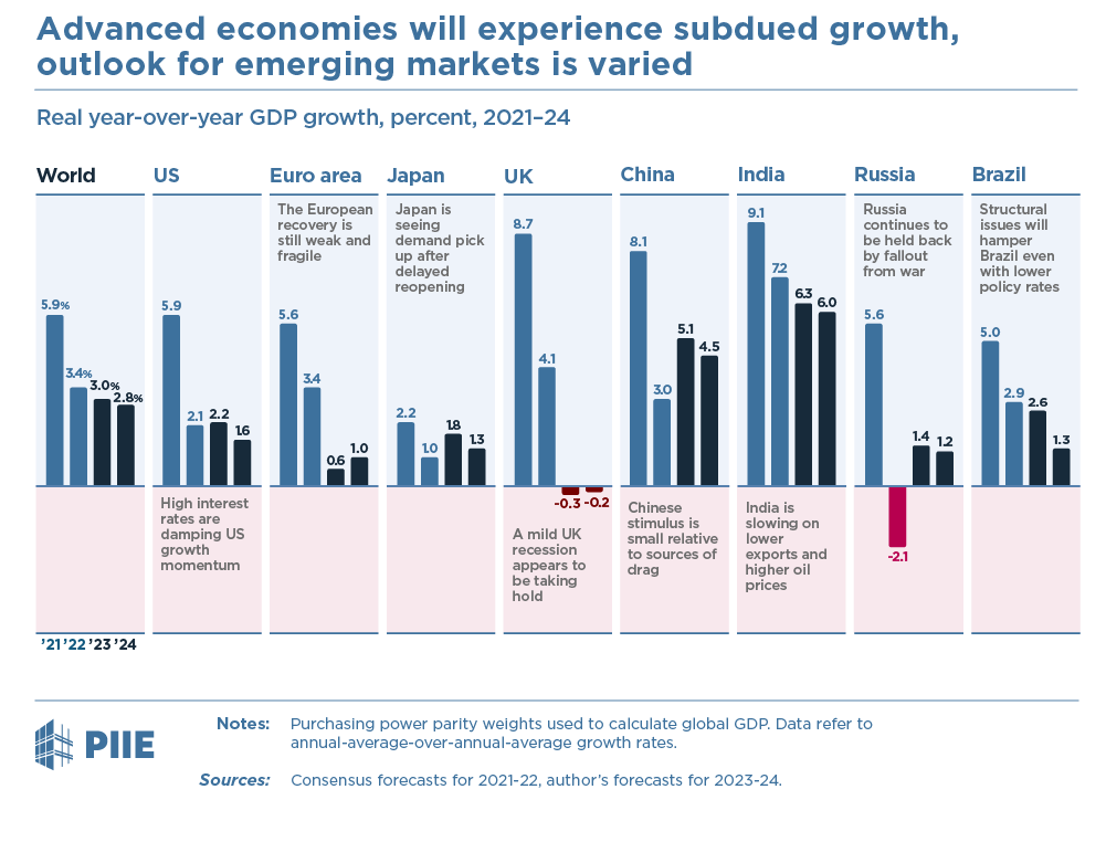 Figure here: Advanced economies will experience subdued growth, outlook for emerging markets is varied