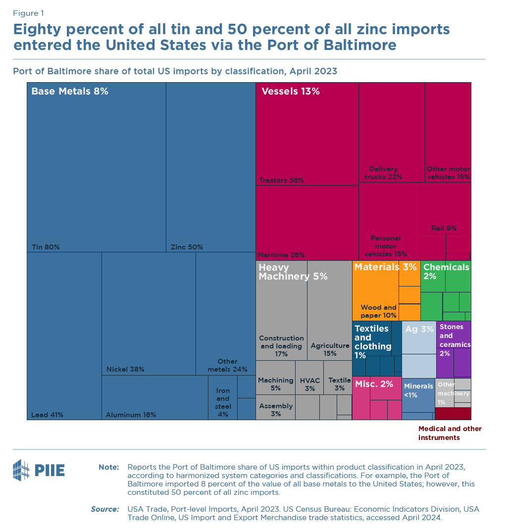 Figure 1: Eighty percent of all tin and 50 percent of all zinc imports entered the United States via the Port of Baltimore