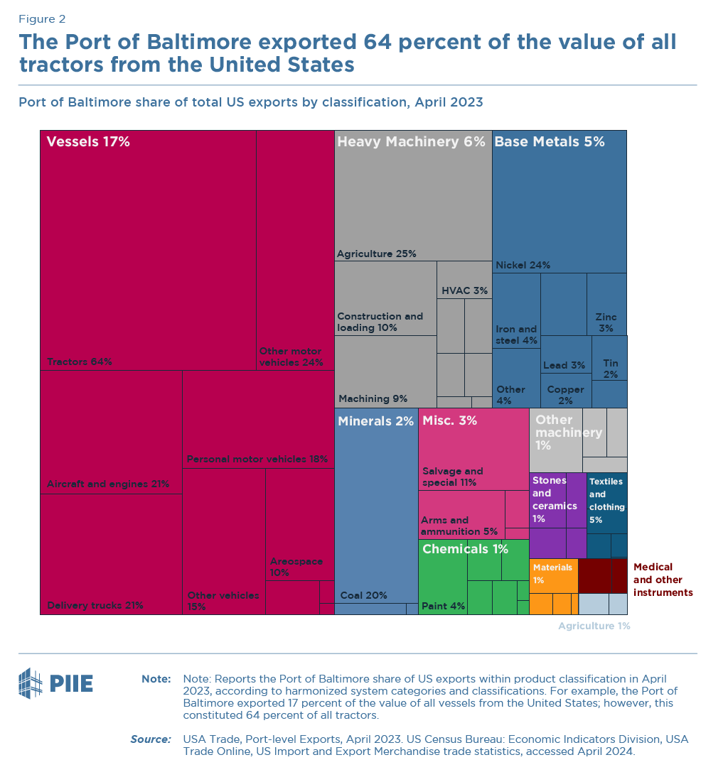 Figure 2: The Port of Baltimore exported 64 percent of the value of all tractors from the United States