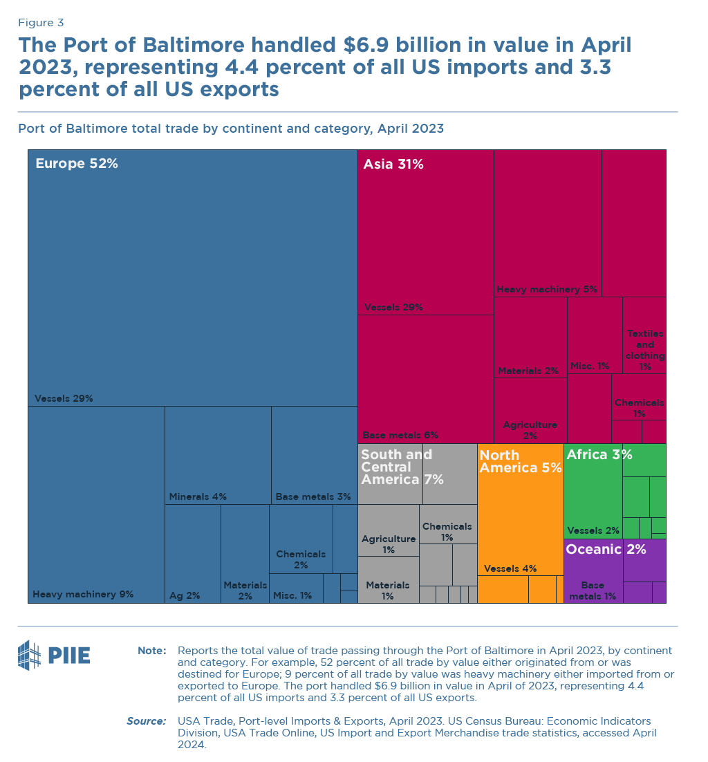 Figure 2: The Port of Baltimore exported 64 percent of the value of all tractors from the United States