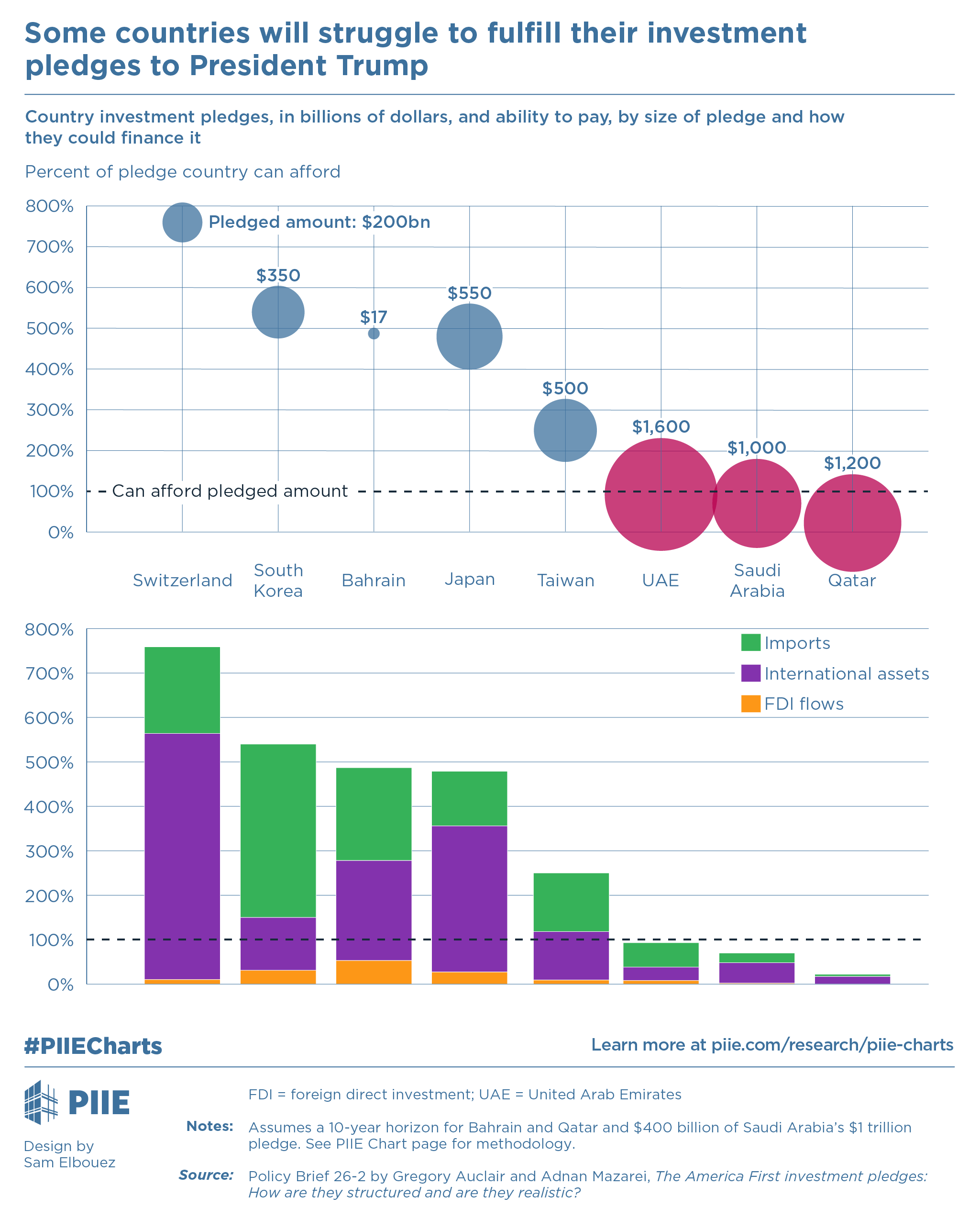 Some countries will struggle to fulfill their investment pledges to President Trump