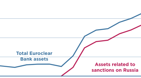 Cash keeps accumulating at Euroclear Bank as a result of sanctions on Russia